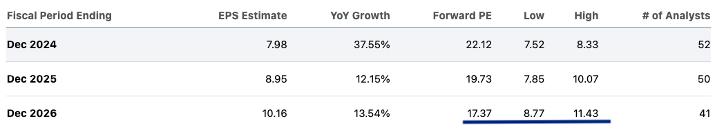 Forward EPS projection of Google.