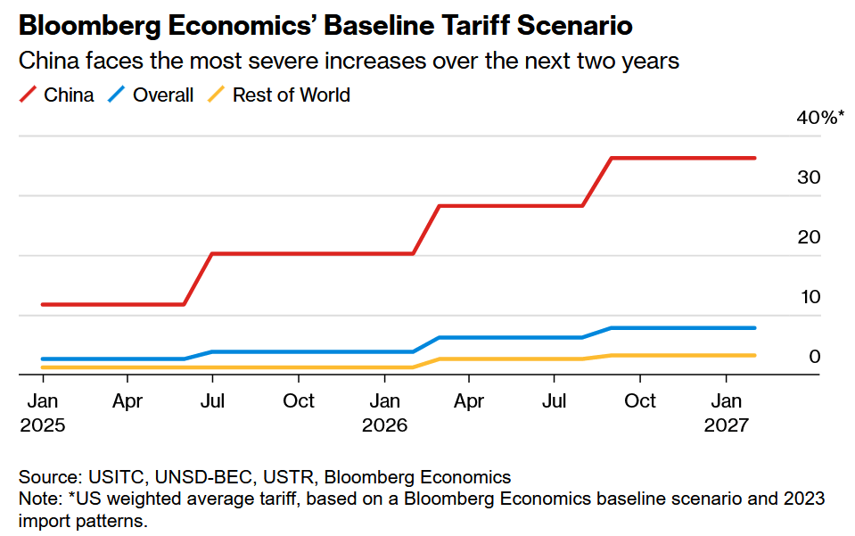 Bloomberg Economics Baseline Tariff Scenario