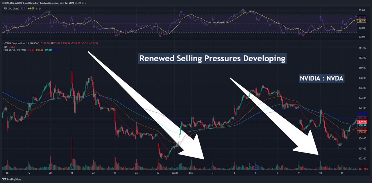 NVDA: Renewed Selling Pressures Developing