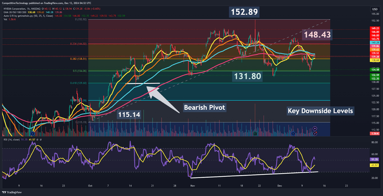 NVDA: Downside Pivot Price Levels