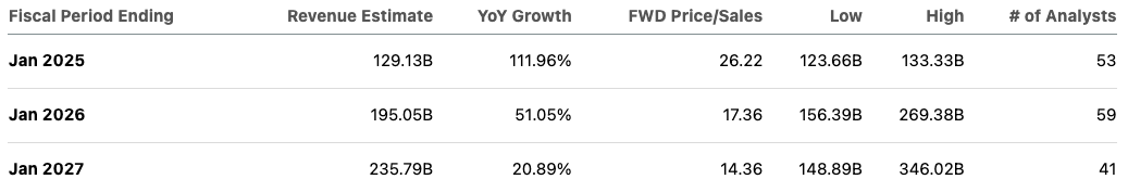 Revenue estimates of Nvidia in the next few years.