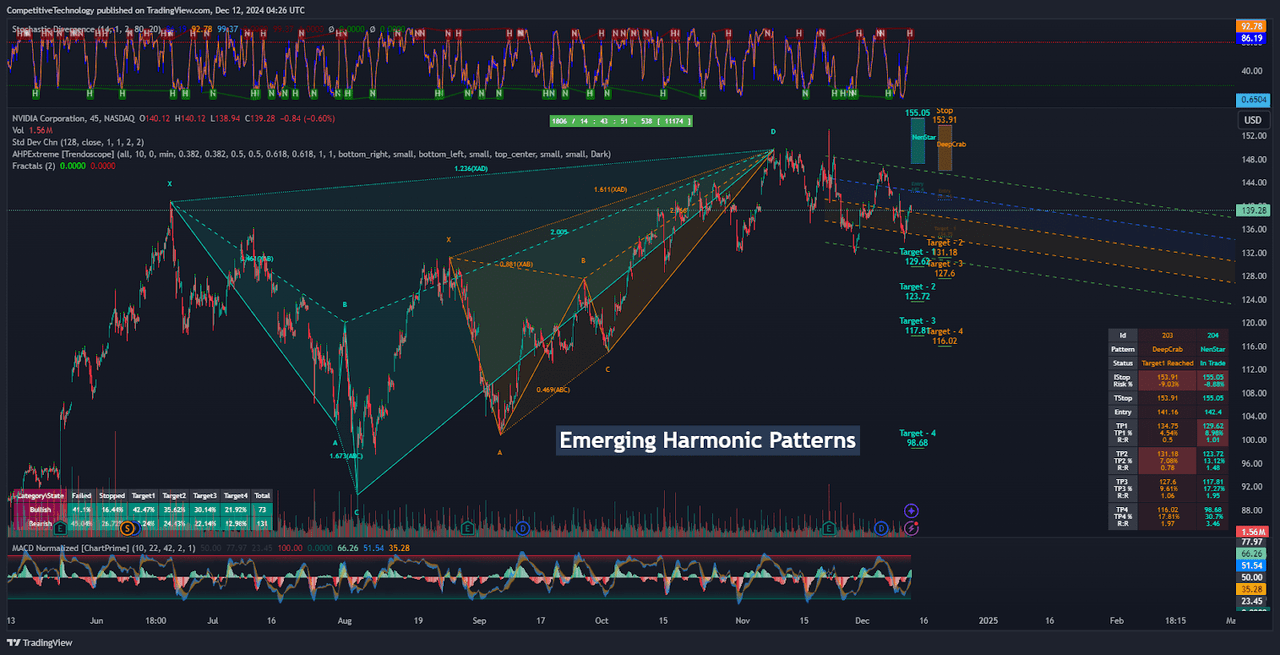 NVDA: Emerging Bearish Harmonic Patterns