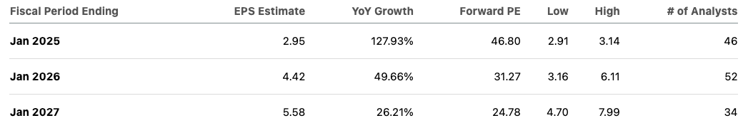 Forward EPS estimates of Nvidia.