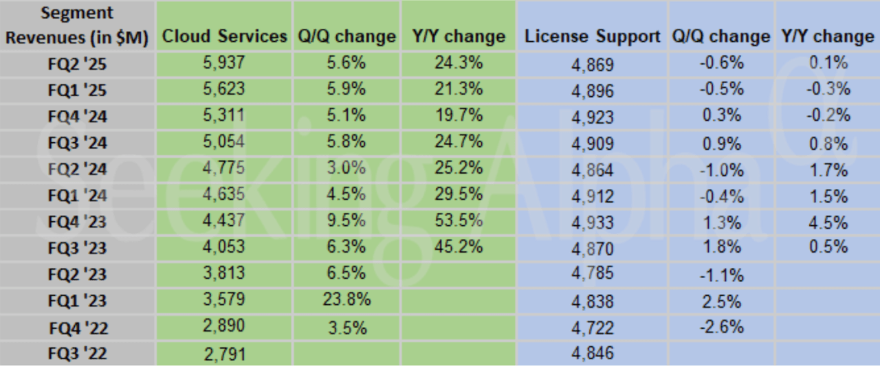 Oracle Stock Q2 Earnings, Still Essential For AGI (NYSEORCL