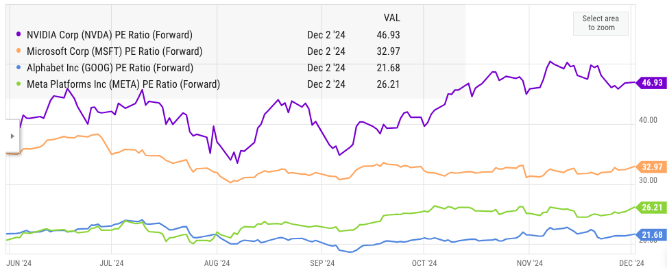 Nvidia’s forward PE ratio in comparison to other big tech.