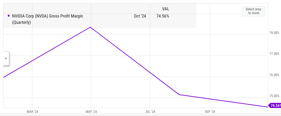 Decline in gross margin of Nvidia in the last two quarters. 