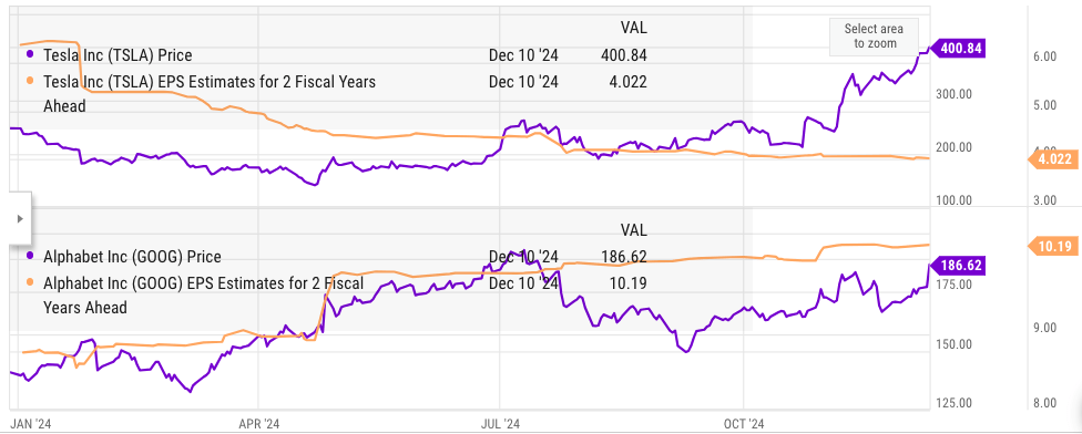 Comparison of Alphabet's and Tesla's forward EPS projections.