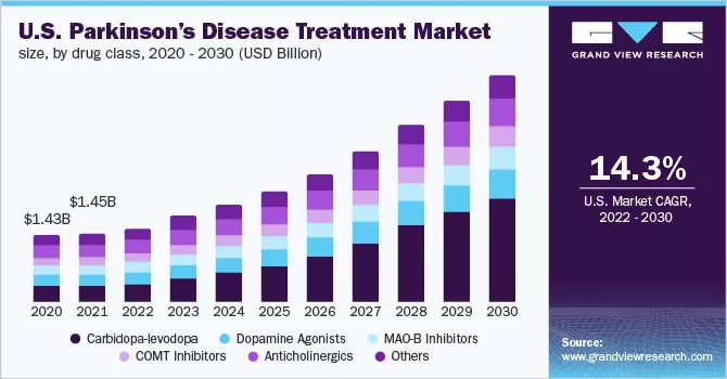 U.S. Parkinson’s disease treatment market size, by drug class, 2020 - 2030 (USD Billion)