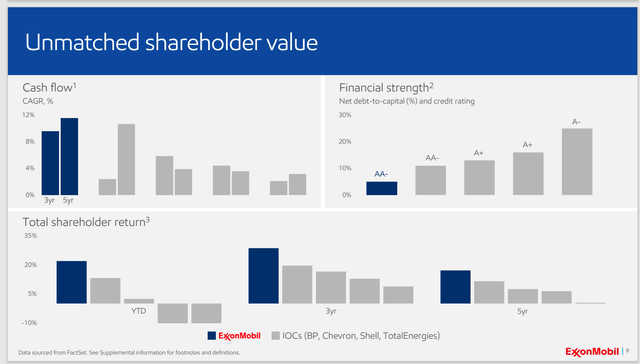 Exxon Mobil Shareholder Returns And Cash Flow Comparison To Other Majors