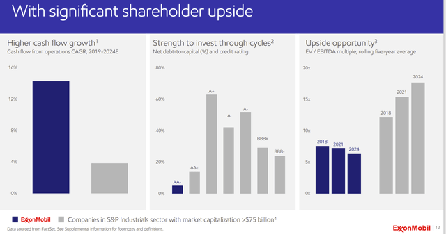 Exxon Mobil Valuation Opportunity