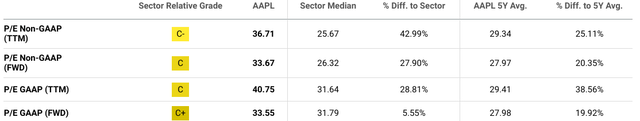 Seeking Alpha Valuation Metrics