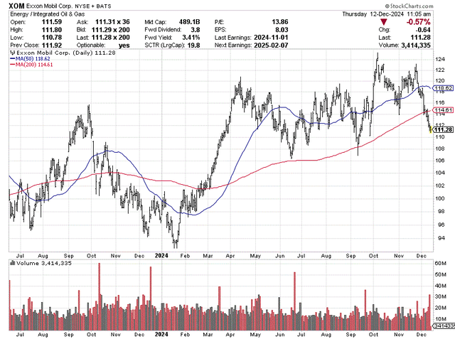 StockCharts.com - Exxon Mobil, 18 Months of Daily Price & Volume Changes