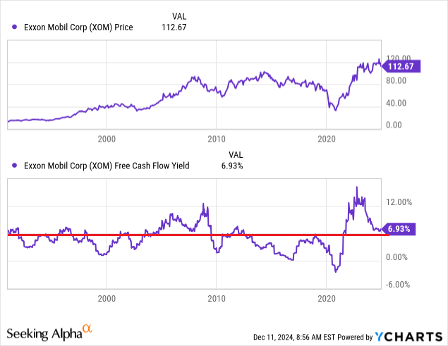 YCharts - Exxon Mobil, Price vs. Free Cash Flow Yield, Since 1991