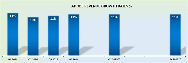 ADBE revenue growth rates
