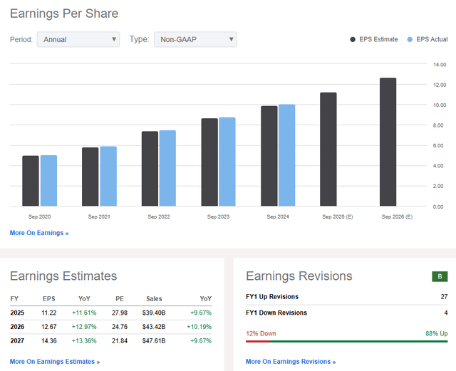 Visa: Revenue & Earnings Forecasts, EPS Revision Trends