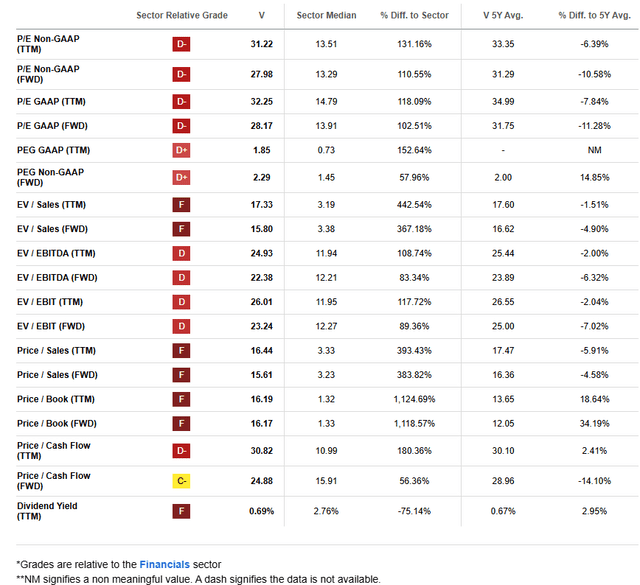Visa: Not A Compelling Valuation, But A Premium P/E Warranted