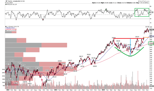 Visa: Bullish Consolidation & Breakout Point to a $335 Target