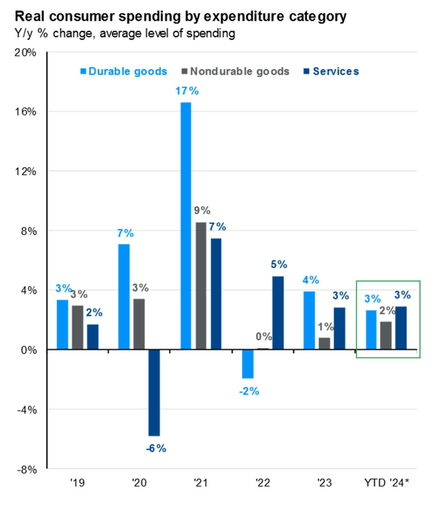 Real Consumption Spending Seen Solid in 2024