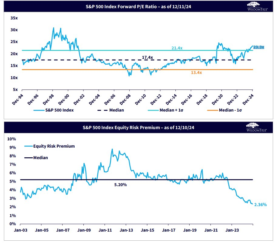 VOO One S&P 500 Valuation Indicator Flashes Caution Heading Into 2025