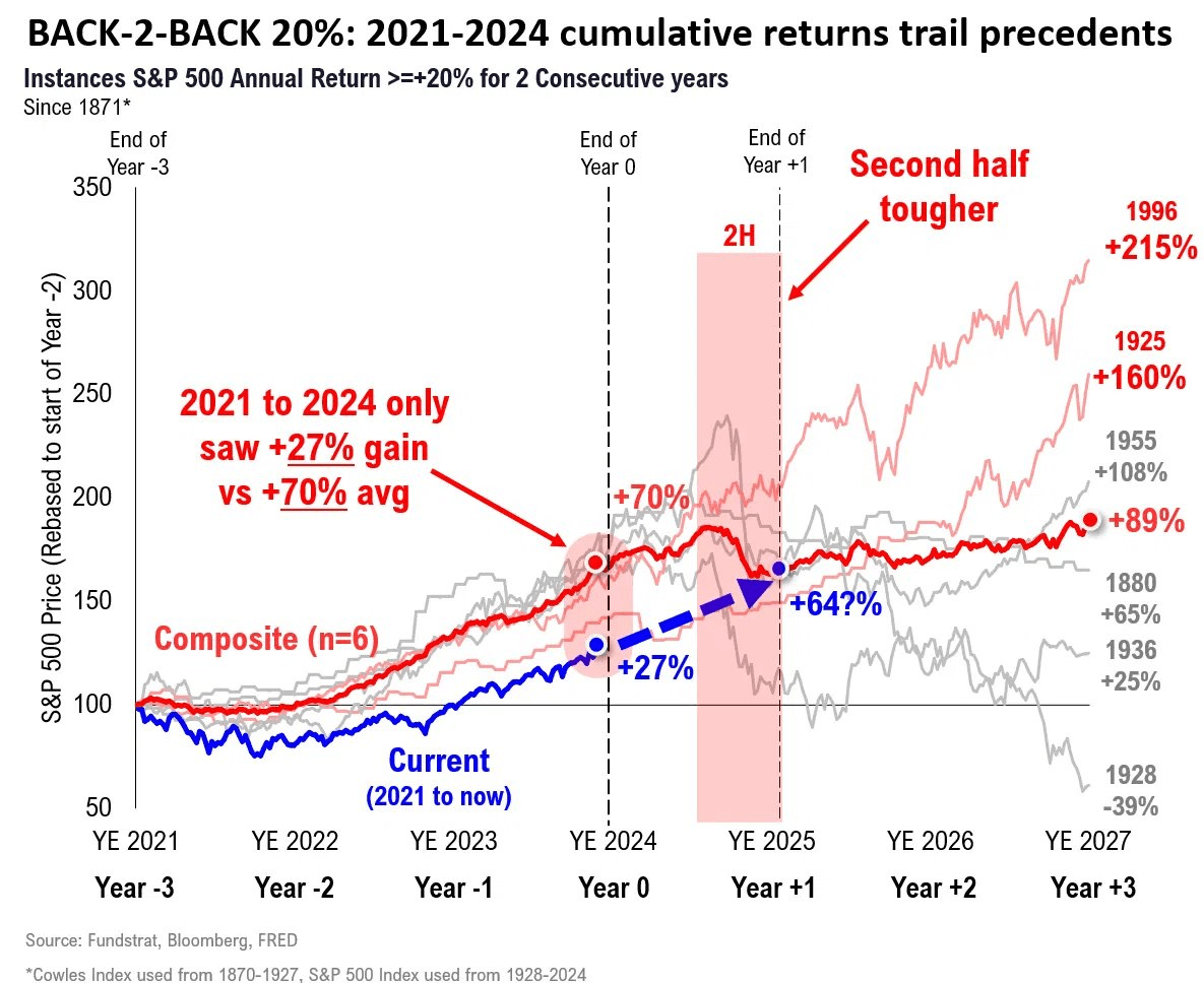 VOO: One S&P 500 Valuation Indicator Flashes Caution Heading Into 2025  (NYSEARCA:VOO) | Seeking Alpha