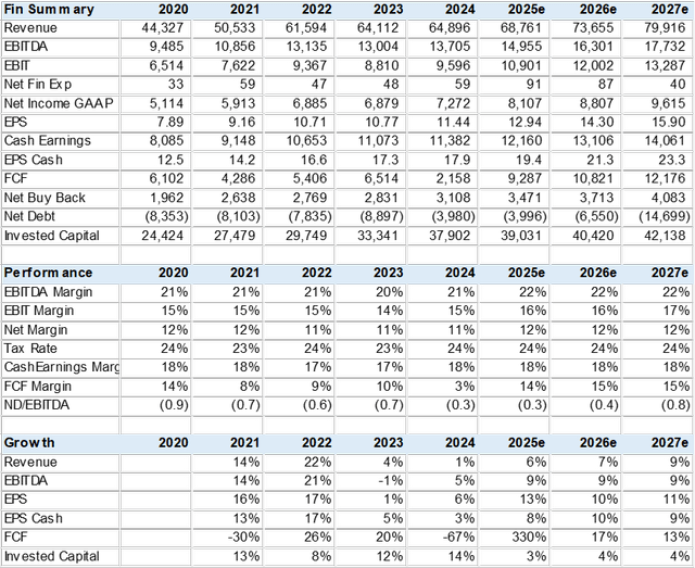 Consensus Estimates
