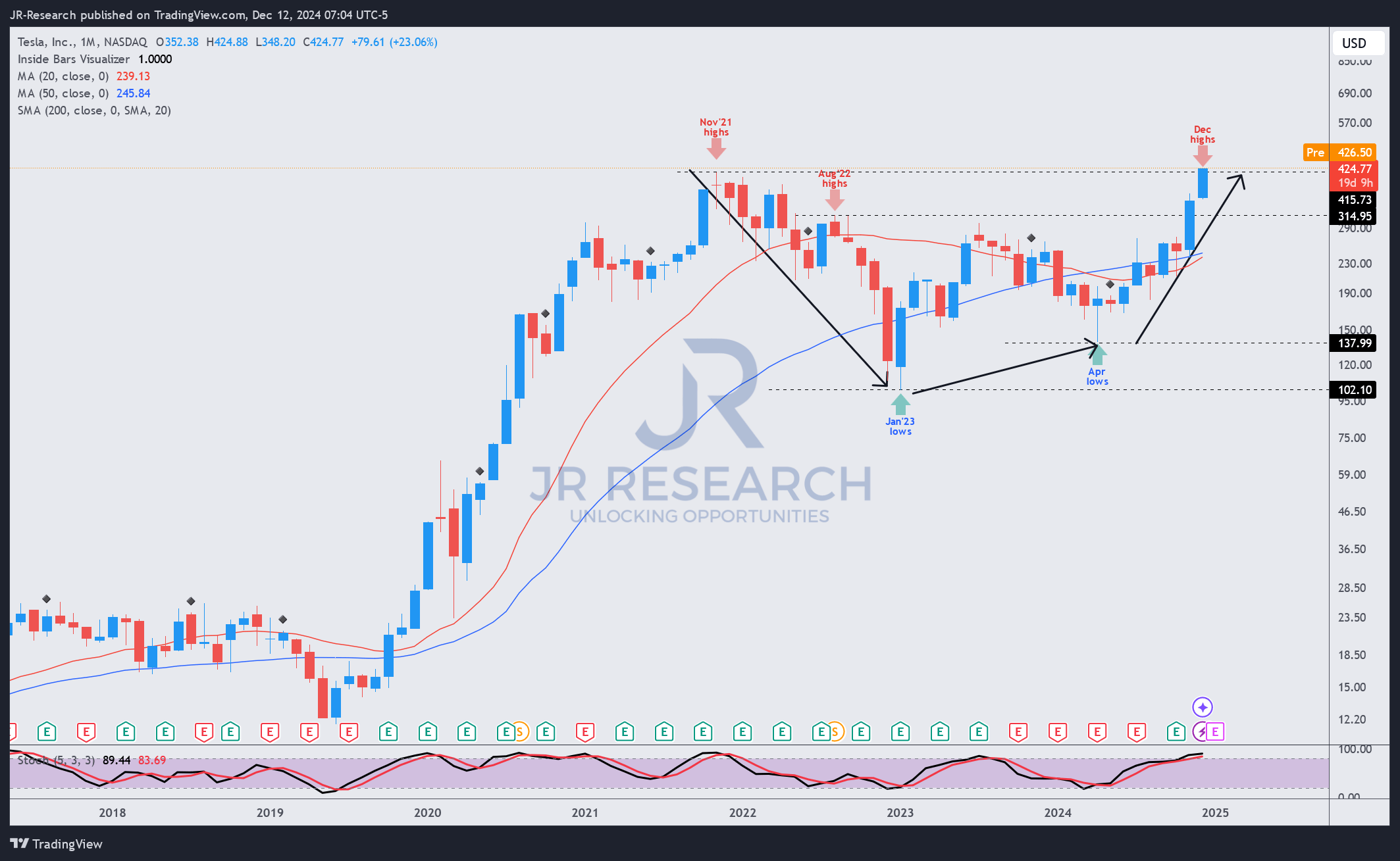 Tesla: Valuation Has Reached Dangerously High Levels (Downgrade) (NASDAQ: TSLA) | Seeking Alpha