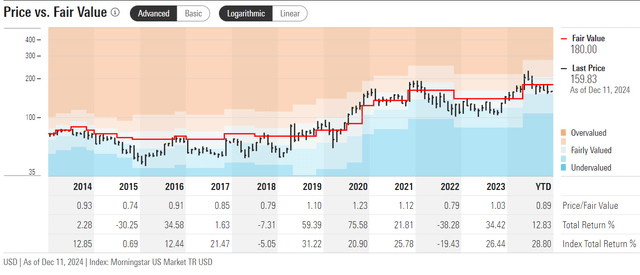Morningstar Premium's fair value model for QCOM stock