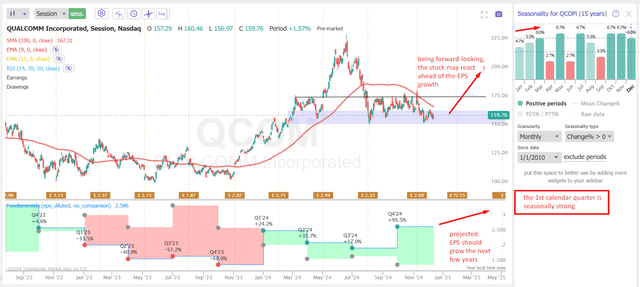 TrendSpider Software, QCOM, daily chart, Oakoff's notes