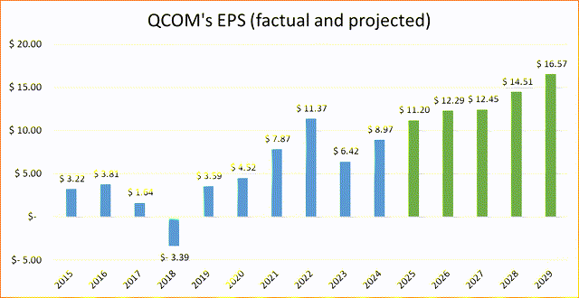 Seeking Alpha data, Oakoff's calculations