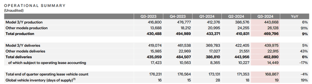 Operational Summary