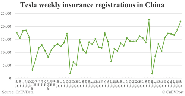 Weekly Insurance Registrations In China