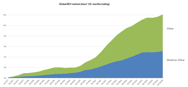 Global BEV Market Share