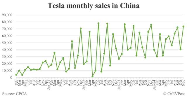 Monthly Sales In China