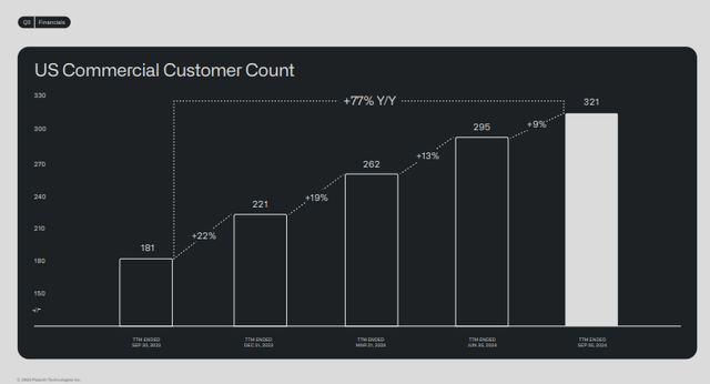 Q3 FY24 Earnings Slides: Slowdown in rate of growth in US Commercial customer count
