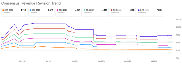 SA: Forward Revenue revisions by analysts