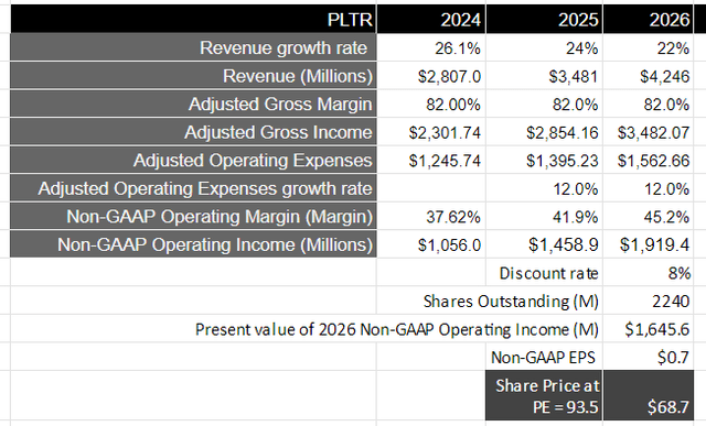 Author's Valuation Model: Base Case