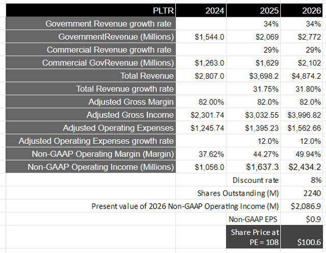 Author's Valuation Model: Bull Case