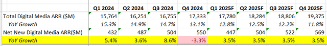 Adobe Digital Medial ARR Calculation