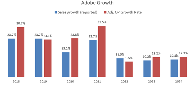 Adobe growth