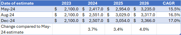 This table shows the free cash flow growth for Northrop Grumman.