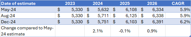 This image shows the EBITDA growth rate for Northrop Grumman.