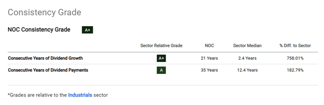 This image shows the dividend consistency for Northrop Grumman.