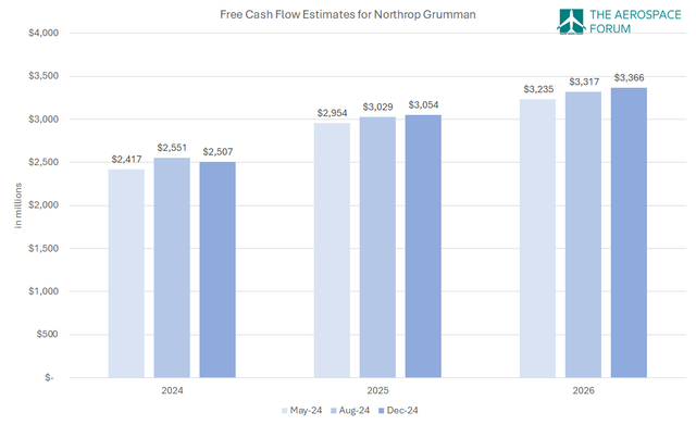 This image shows the Lockheed Martin projected free cash flow.