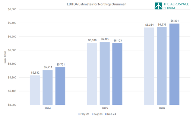 This image shows the Lockheed Martin projected EBITDA.