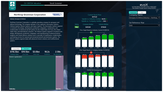 This image shows the Northrop Grumman stock price target by The Aerospace Forum.