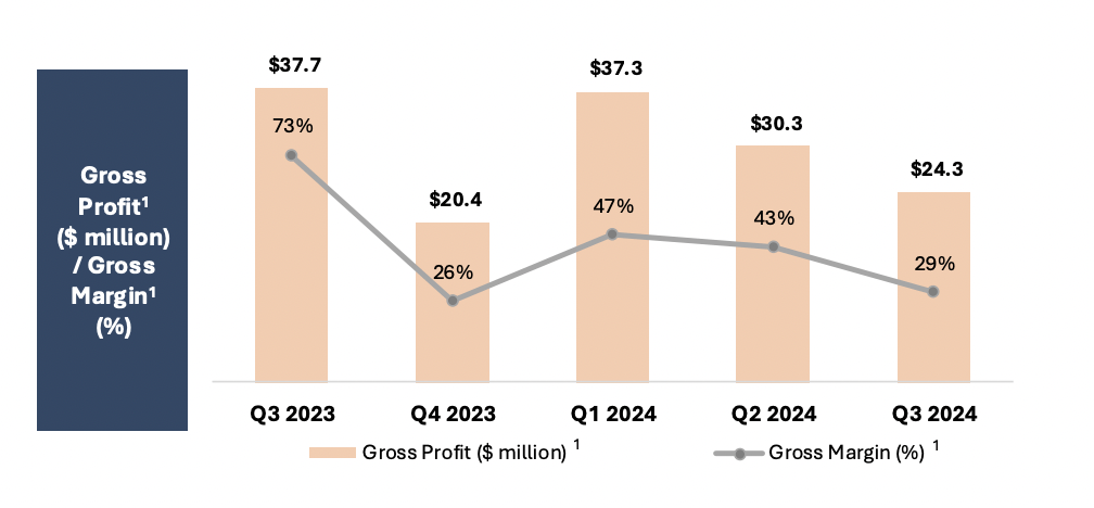 Riot Platforms Gross Margins
