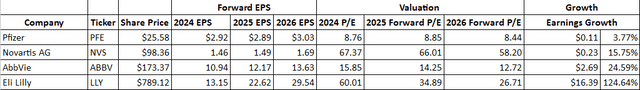 PFE forward EPS