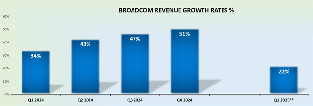 AVGO revenue growth rates