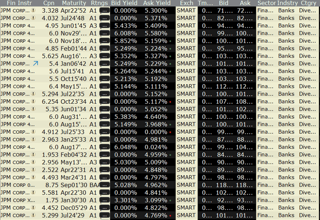 JPMorgan debt issues information