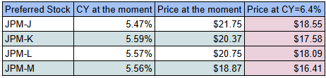 JPMorgan preferreds compared to bonds